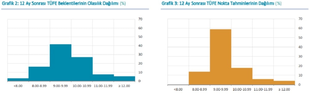 Ocak TÜFE Beklenti