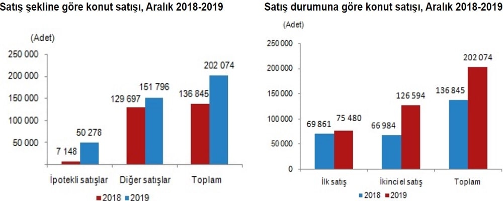 Satış Türlerine Göre