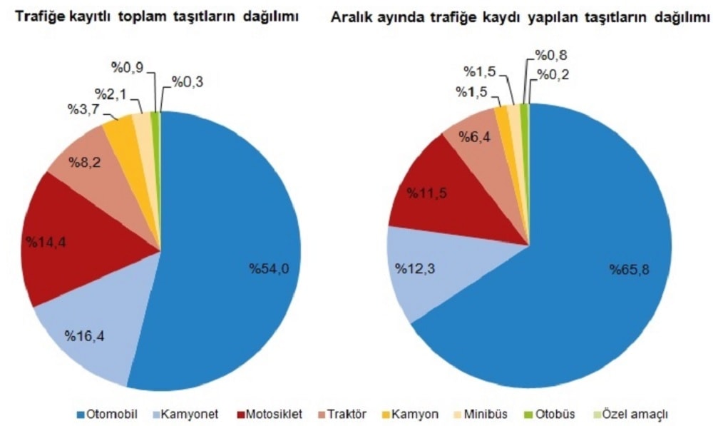 Taşıtların Dağılımı