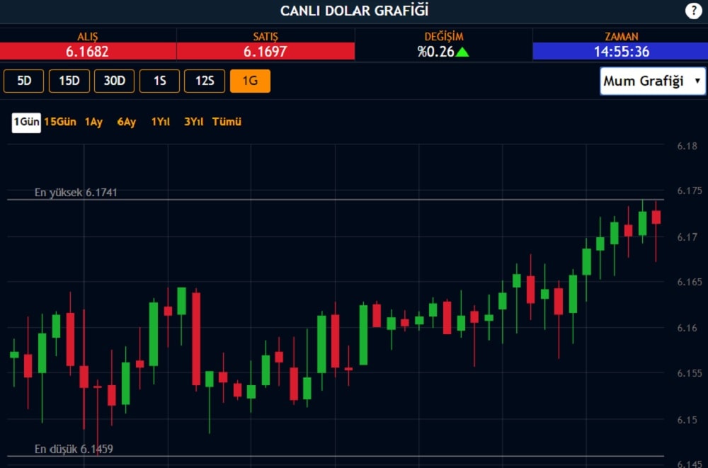 Dolar Kuru