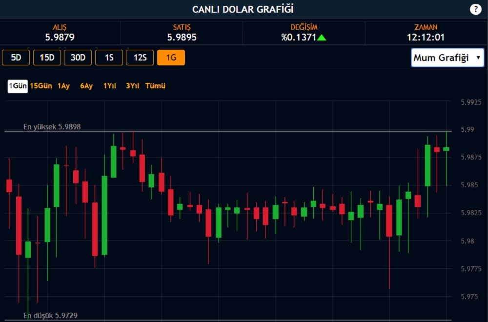 Dolar Kuru