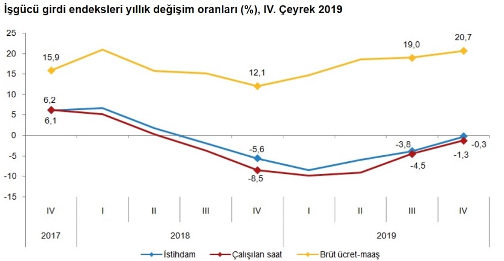 İşgücü Endeksleri Çeyreklik Değişimler