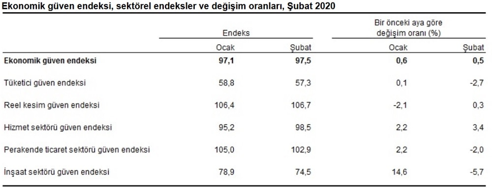 Ekonoik Güven Endeksi