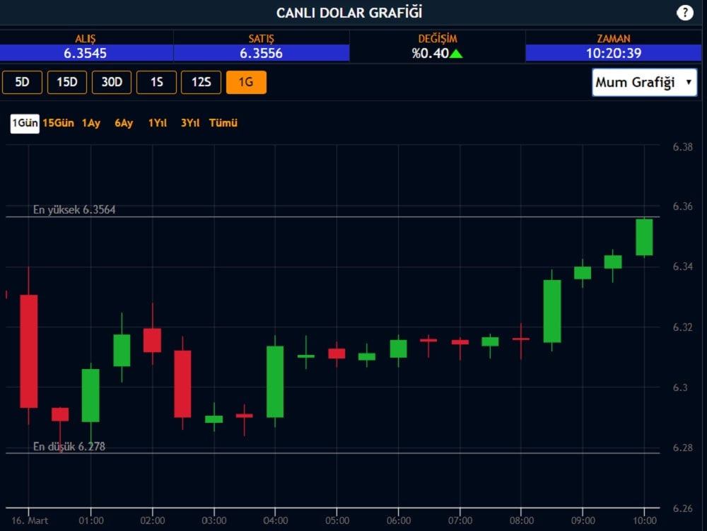 Dolar Kuru