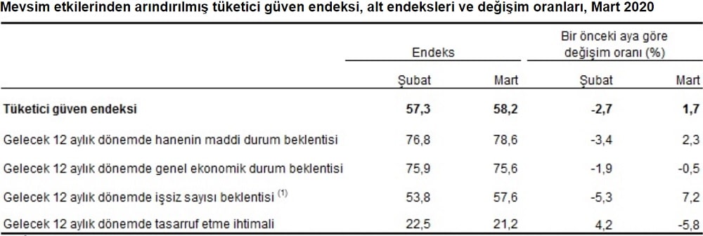 Hanenin Maddi Durum Beklenti Endeksi