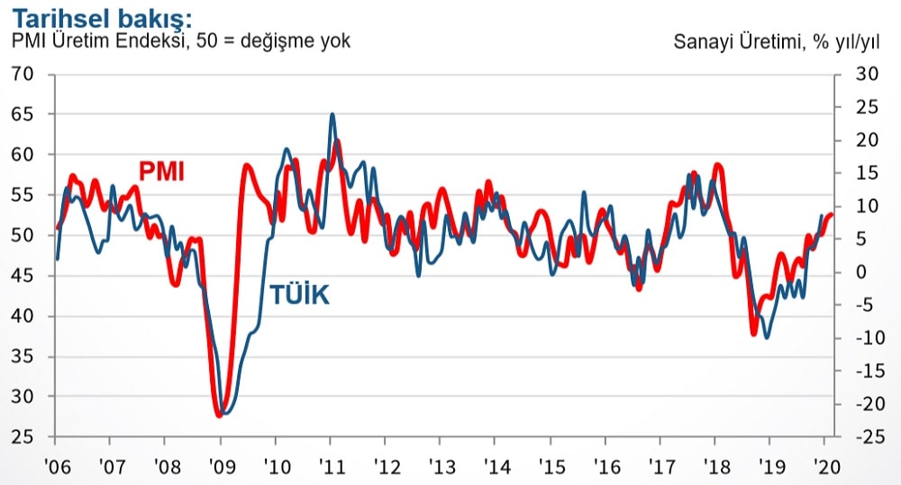 İmalat PMI