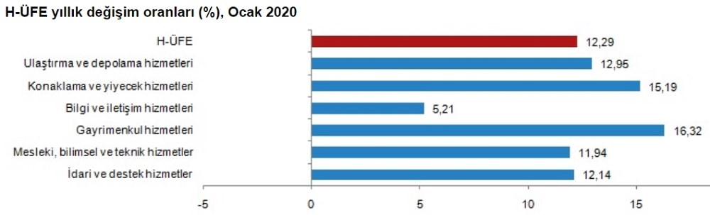 Yıllık Değişimler
