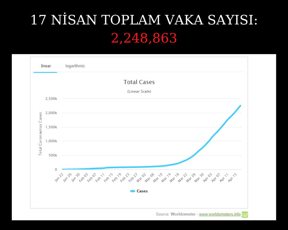 Toplam Koronavirüs Vakası 17 Nisan Toplam Koronavirüs Vakası 17 Nisan