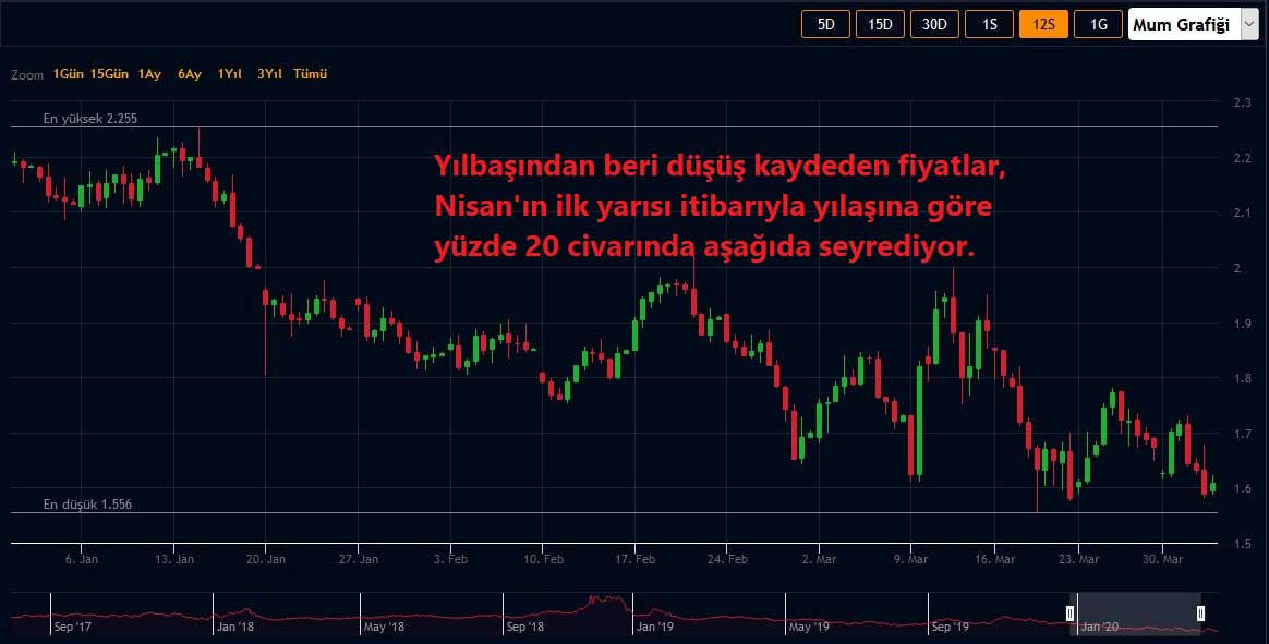 Doğal Gaz İlk Çeyrek Fiyatları Doğal Gaz İlk Çeyrek Fiyatları