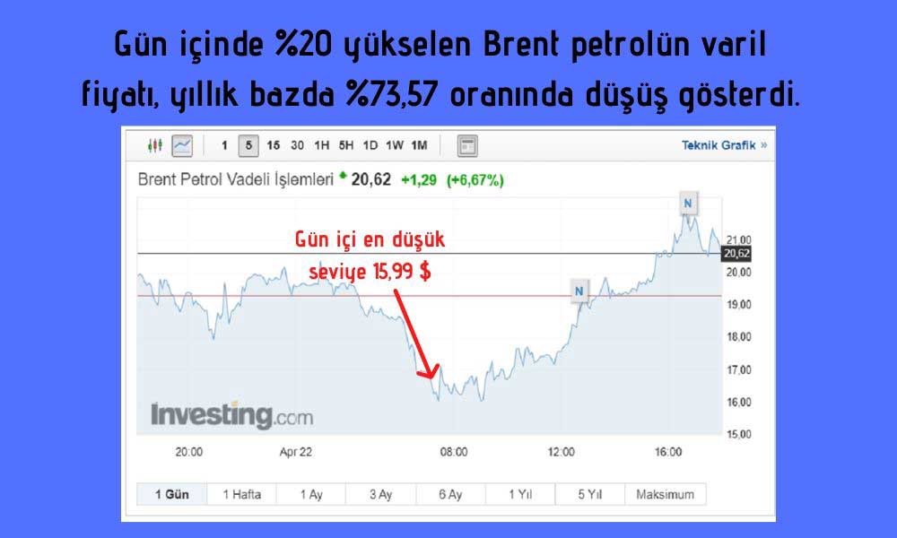 Brent Petrol %20 Yükseldi Brent Petrol %20 Yükseldi