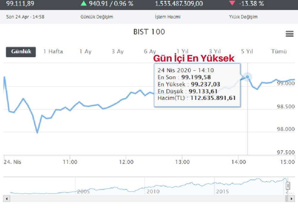 BIST 100 Endeksi 100 Bine Yaklaştı BIST 100 Endeksi 100 Bine Yaklaştı