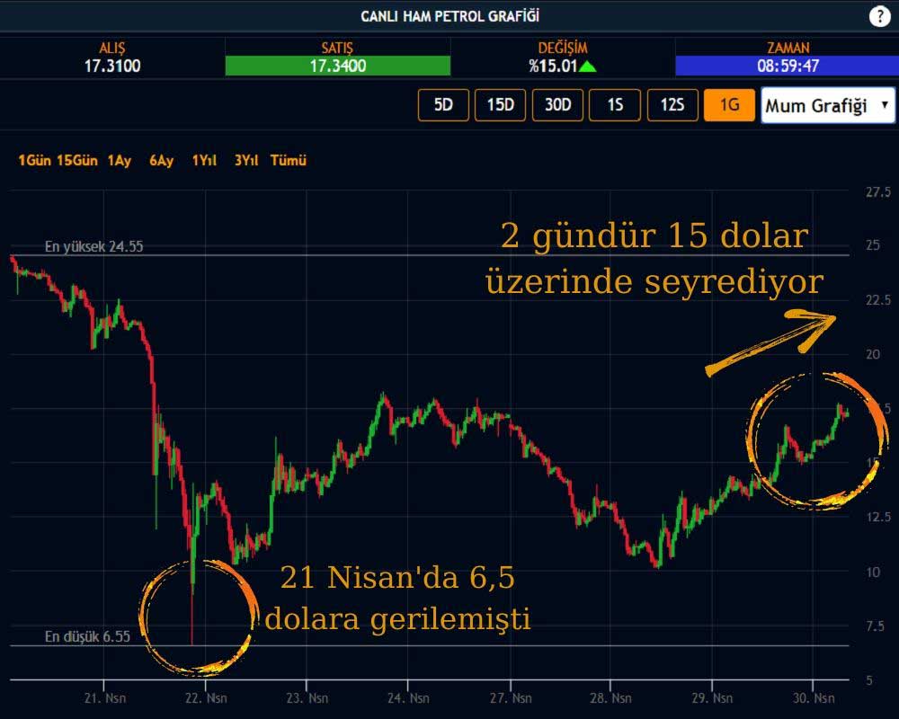 30 Nisan Petrol Fiyatları 30 Nisan Petrol Fiyatları