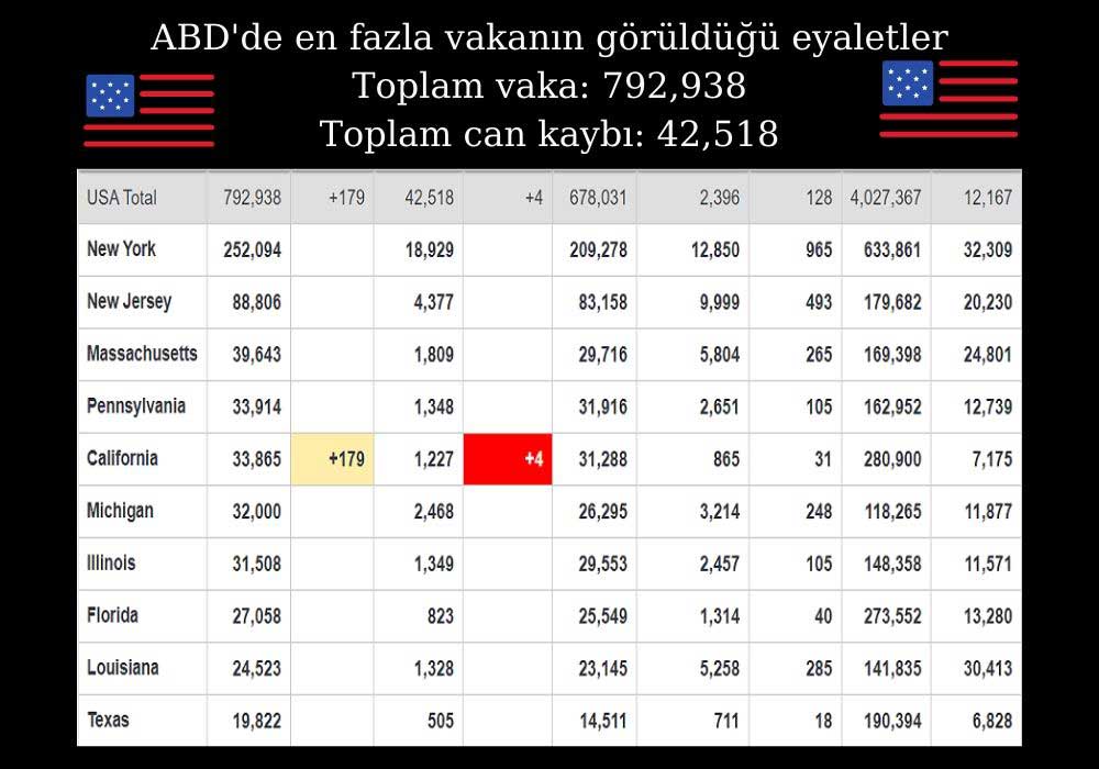 ABD'de Koronavirüs Son Durum ABD'de Koronavirüs Son Durum