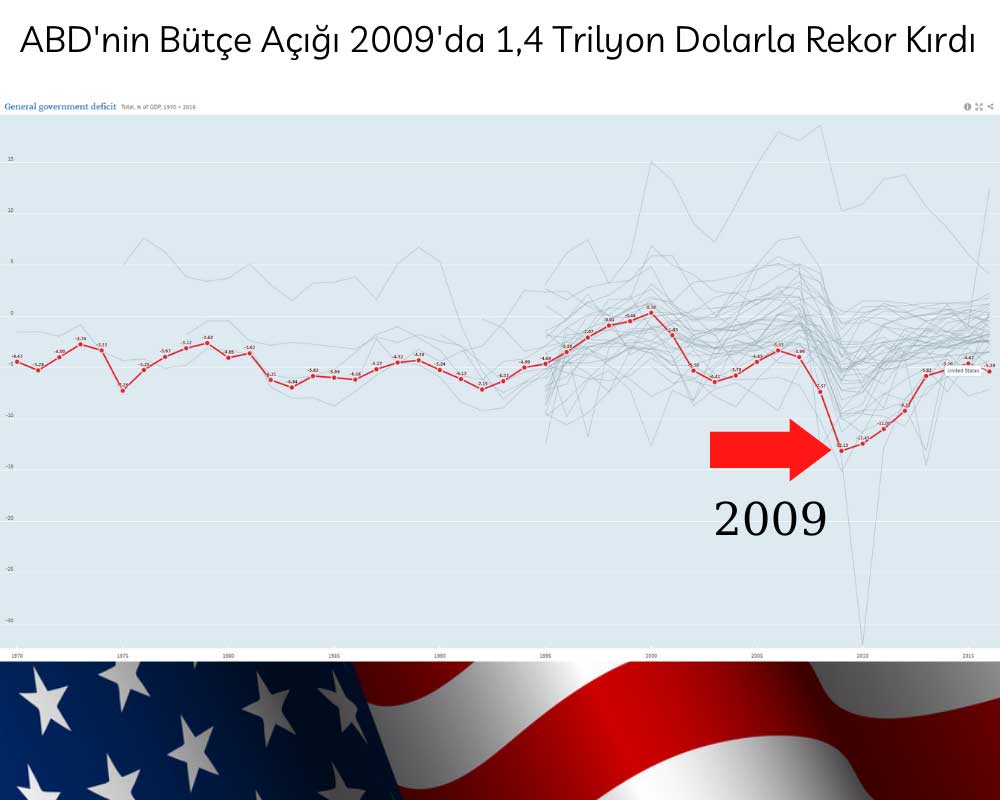 ABD Bütçe Açığı 2009 Rekor ABD Bütçe Açığı 2009 Rekor