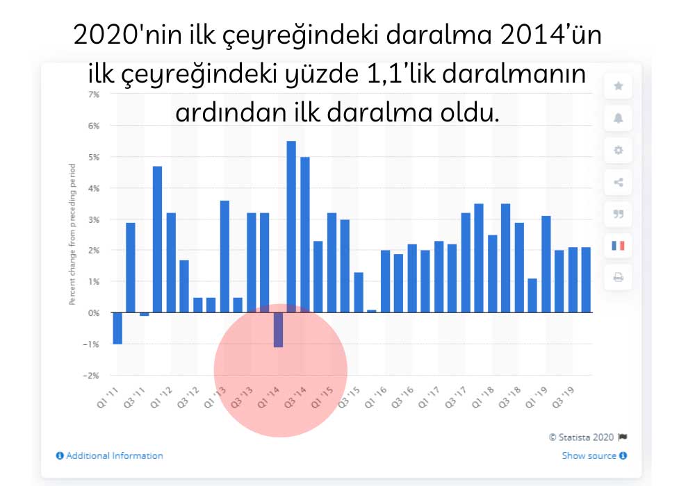 ABD GSYİH 2014 İlk Çeyrek Yüzde 1,1 Daraldı ABD GSYİH 2014 İlk Çeyrek Yüzde 1,1 Daraldı