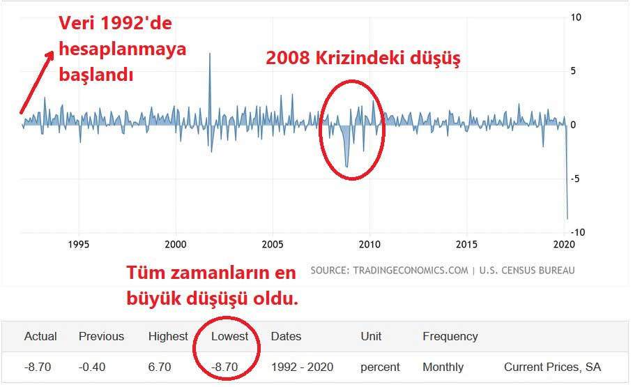 ABD Perakende Satışları Tüm Zamanların En Düşük Seviyesi ABD Perakende Satışları Tüm Zamanların En Düşük Seviyesi