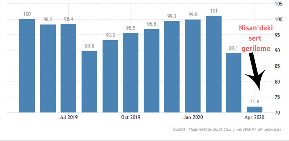 ABD Tüketici Güven Nisan Grafik