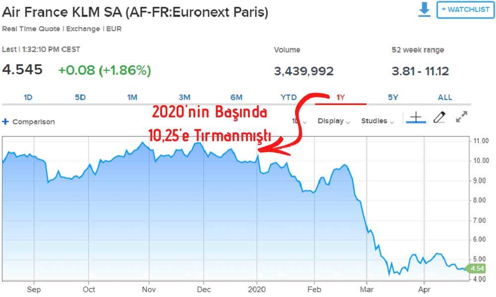 Air France-KLM Hisse Fiyatı