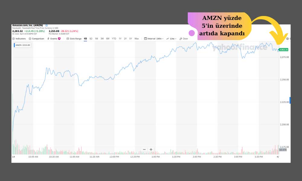 Amazon Hisse Değişim Amazon Hisse Değişim