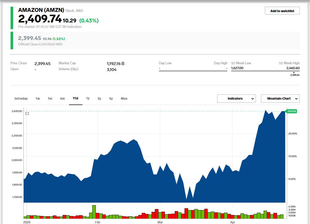 Amazon - 6,8 Milyon Hisse İşlem Hacmi Amazon - 6,8 Milyon Hisse İşlem Hacmi