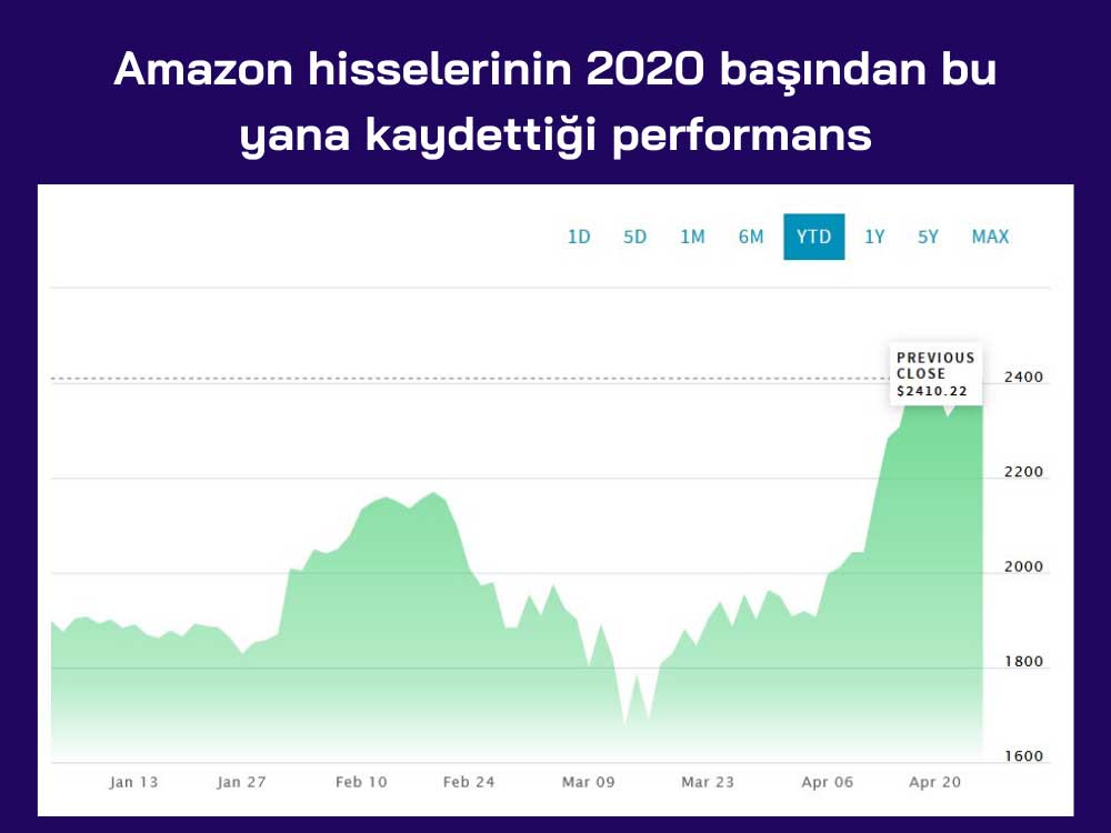 Amazon Hisselerinin 2020 Başından Bu Yana Performansı