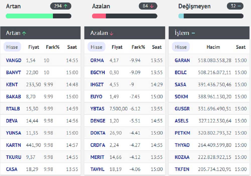 Artan-Azalan Hisse Senetleri Artan-Azalan Hisse Senetleri