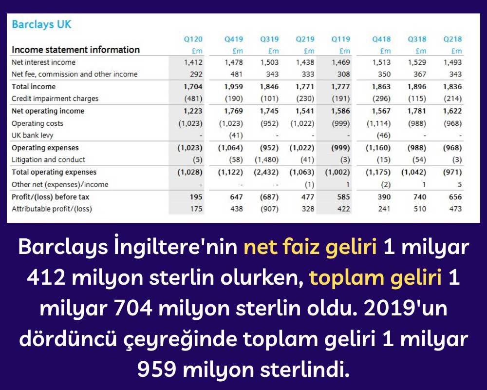 Barclays İngiltere Toplam Geliri Barclays İngiltere Toplam Geliri