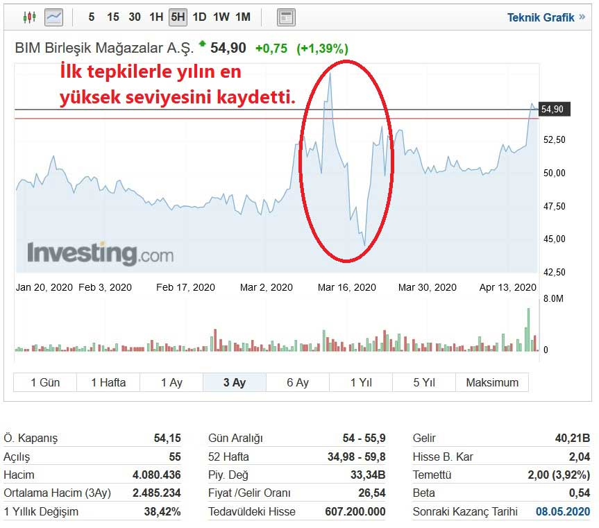 Covid 19 Pandemisi Borsa Istanbul Da Perakende Hisselerini Destekliyor Paratic