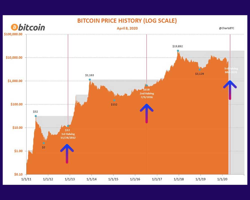 Bitcoin Yarılanma Grafiği