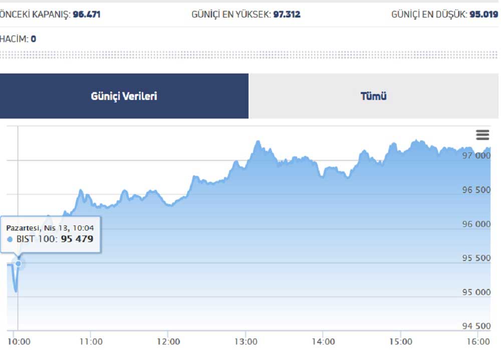Borsa İstanbul Günlük Değişim
