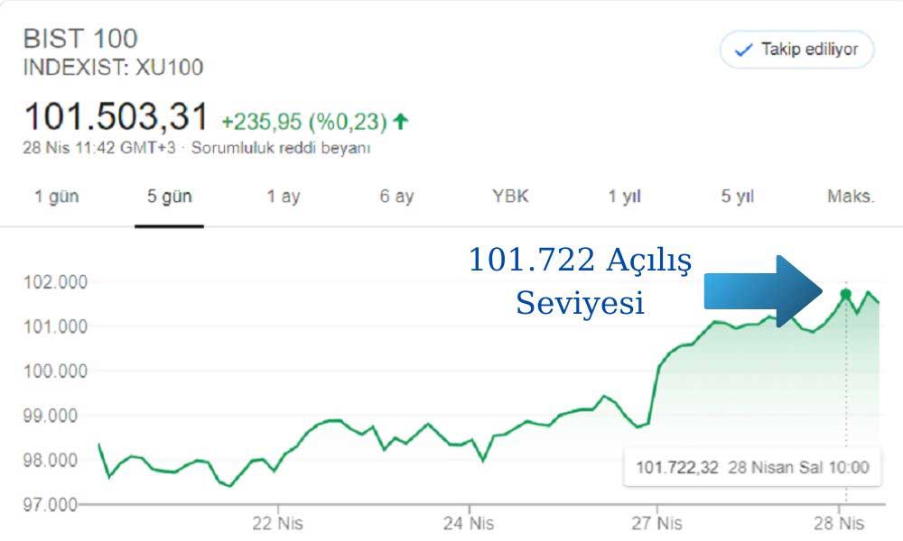Borsa İstanbul 102 Bin Puanı Test Etti