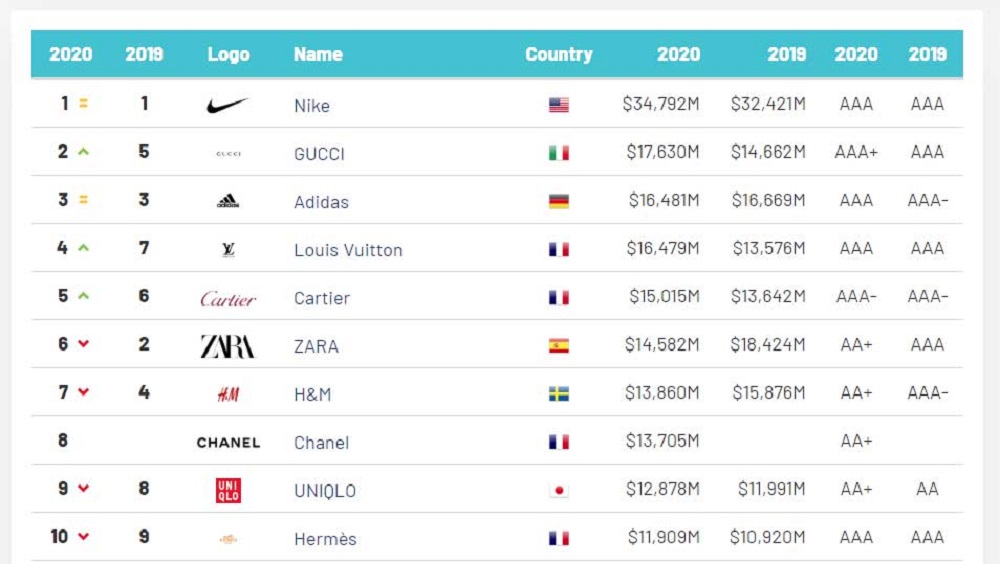 Nike Dünyanın En Değerli Markası 