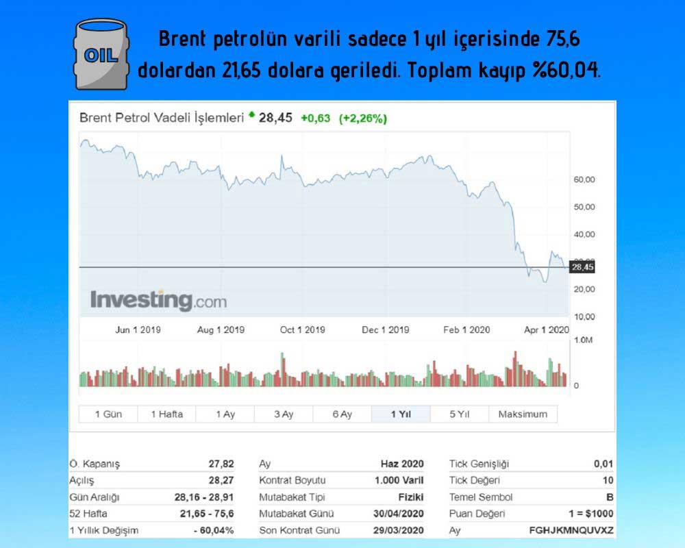 Brent Petrol Yıllık Değişim