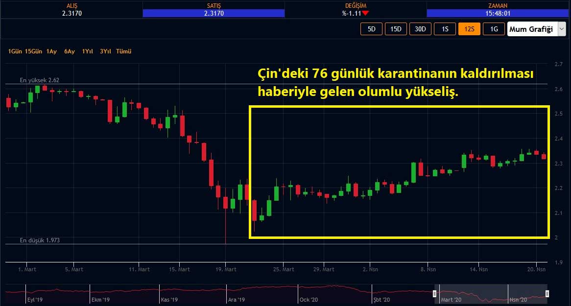 Çin Karantinası Sonrası Toparlanma Çin Karantinası Sonrası Toparlanma