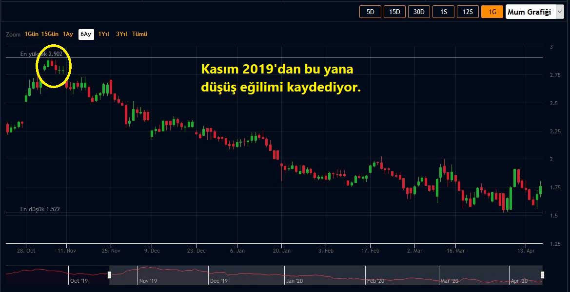 Kasım 2019'dan Beri Düşüş Eğilimi Kasım 2019'dan Beri Düşüş Eğilimi