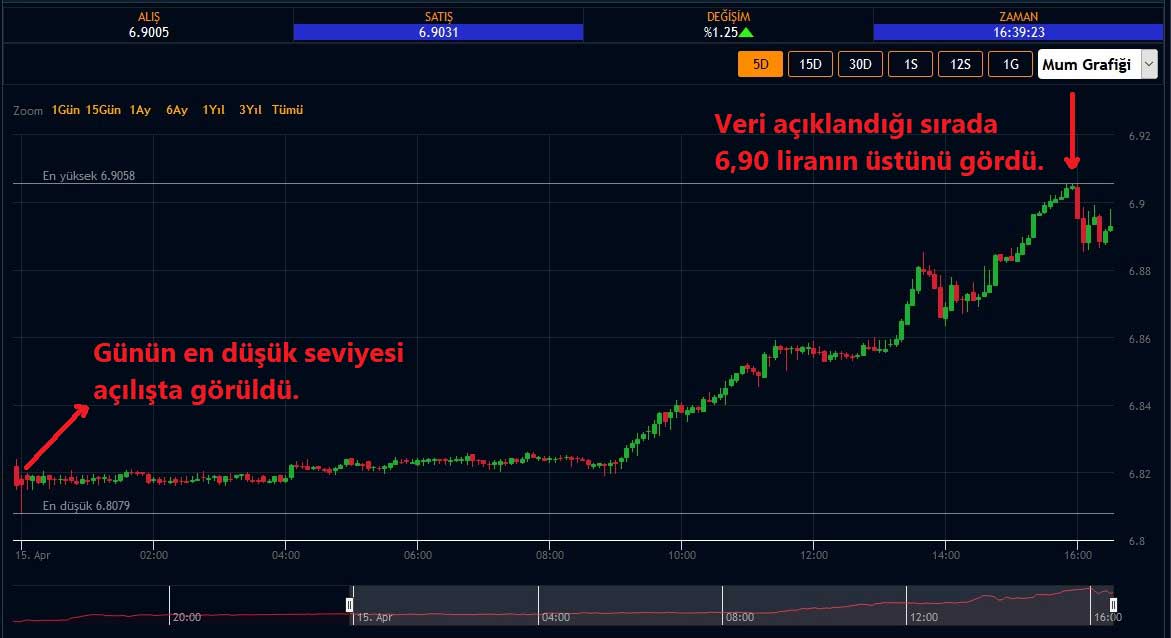 Verinin Açıklandığı Sırada Kur 6,90 Lirayı Gördü Verinin Açıklandığı Sırada Kur 6,90 Lirayı Gördü