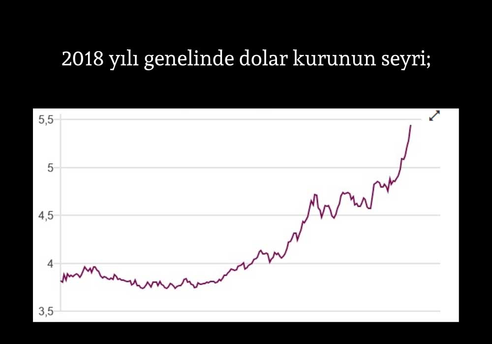 Dolar Kuru 2018 Seyri