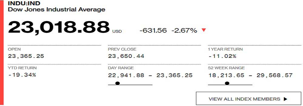 Dow Jones Industrial Average Endeksi Dow Jones Industrial Average Endeksi
