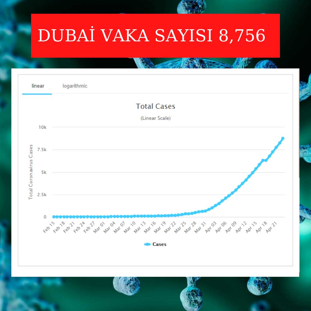 Dubai Koronavirüs Grafiği Dubai Koronavirüs Grafiği