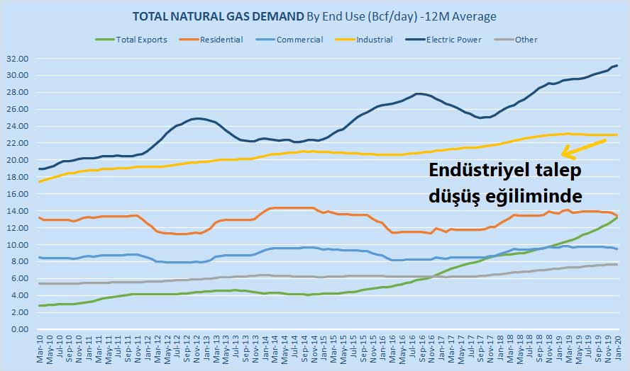 Endüstriyel Doğal Gaz Talebinde Düşüş Endüstriyel Doğal Gaz Talebinde Düşüş