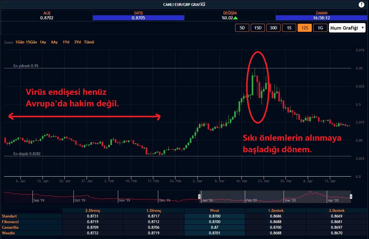 EUR/GBP Paritesi Yılbaşından Bu Yana Performansı EUR/GBP Paritesi Yılbaşından Bu Yana Performansı