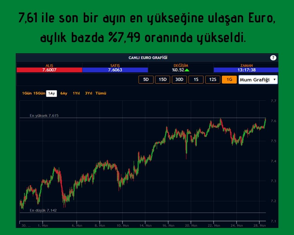 Euro Kuru da 7,61 ile Ayın Zirvesini Kaydetti Euro Kuru da 7,61 ile Ayın Zirvesini Kaydetti