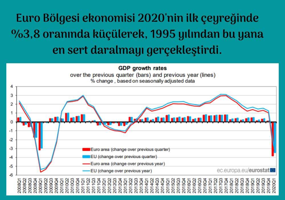 Euro Bölgesi Ekonomisi Düşüş Euro Bölgesi Ekonomisi Düşüş
