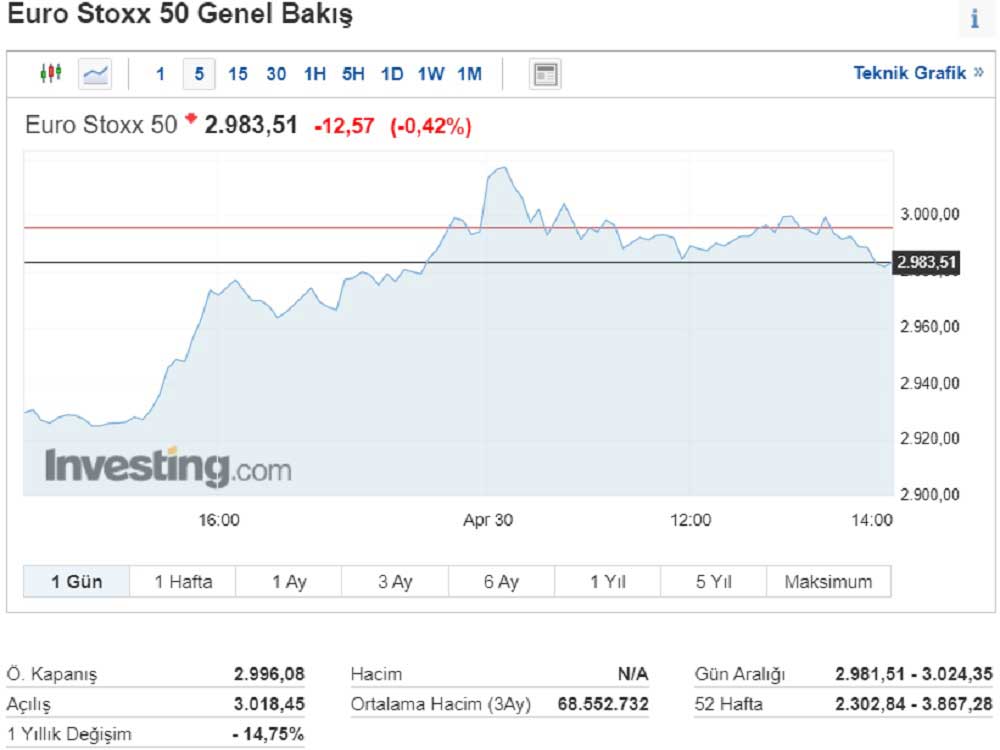 Euro Stoxx 50 (STOXX50E) Endeksi Euro Stoxx 50 (STOXX50E) Endeksi