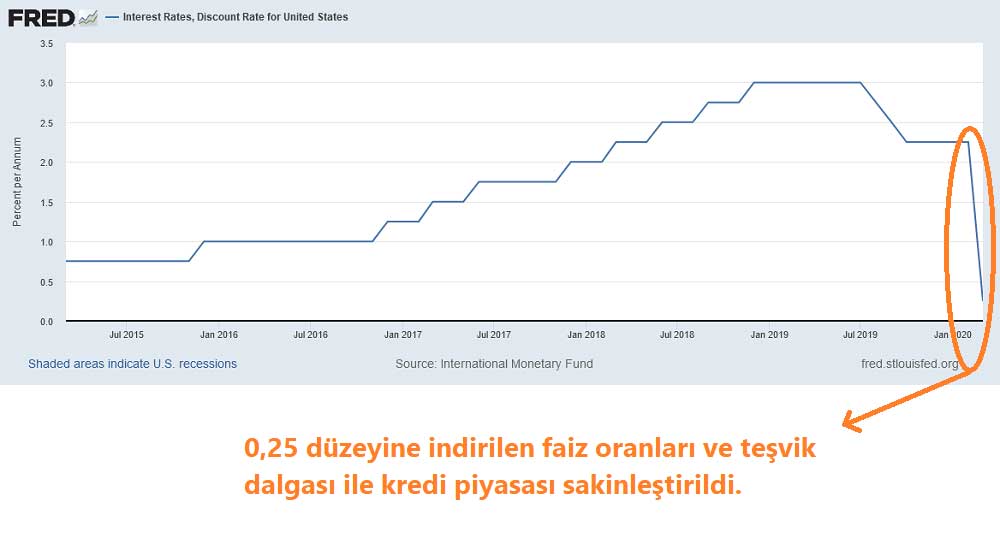 FED İndirim Oranı Seviyesi FED İndirim Oranı Seviyesi