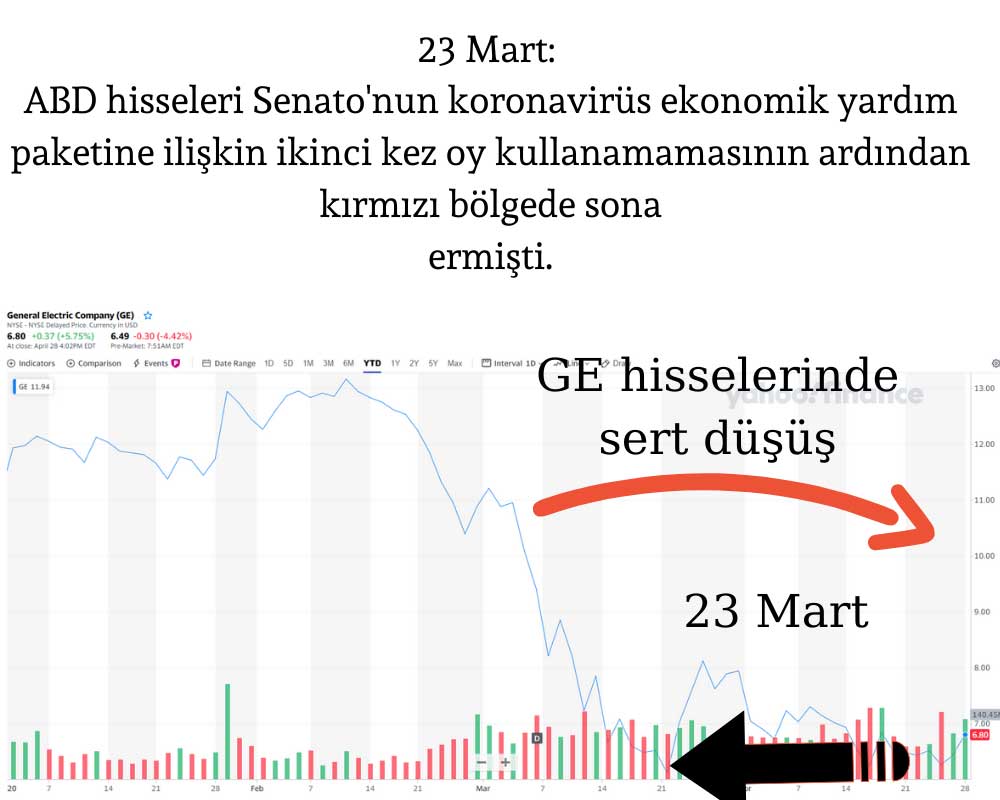 GE Hisseleri Açılı Öncesi İşlemlerde Düştü GE Hisseleri Açılı Öncesi İşlemlerde Düştü