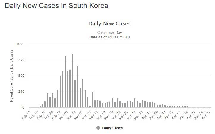 Güney Kore Günlük Yeni Vaka Sayısı