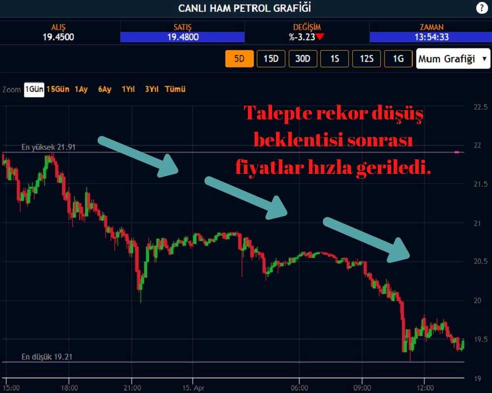 Ham Petrol 19 Dolara Geriledi Ham Petrol 19 Dolara Geriledi