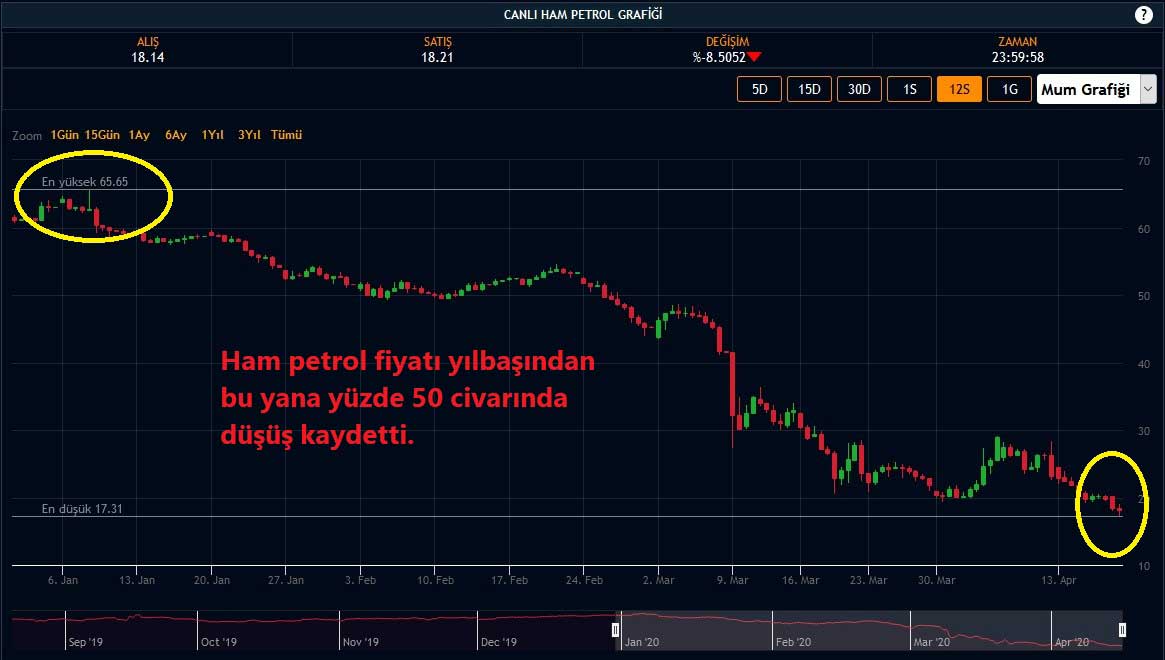 Ham Petrol Fiyatları Yılbaşından Bu Yana Düşüş Ham Petrol Fiyatları Yılbaşından Bu Yana Düşüş