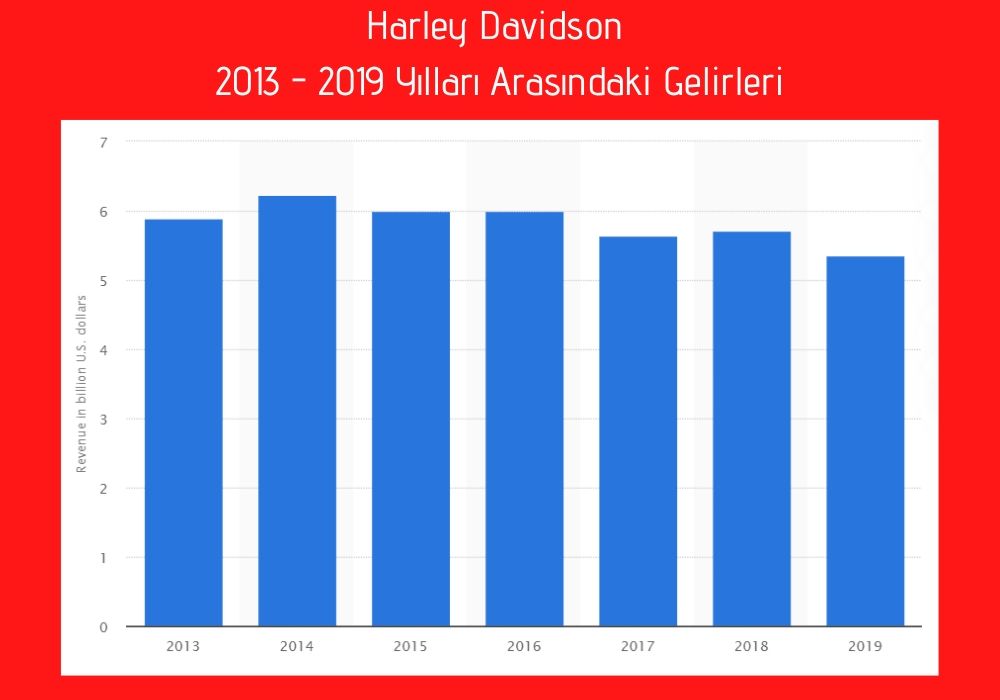 Harley-Davidson Gelirler Harley-Davidson Gelirler